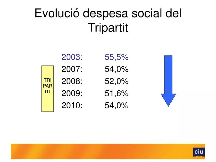 evoluci despesa social del tripartit