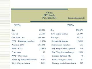 neraca bpd jambi per juni 2004 dalam jutaan rupiah