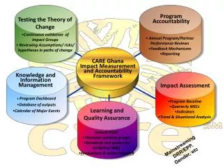 Testing the Theory of Change