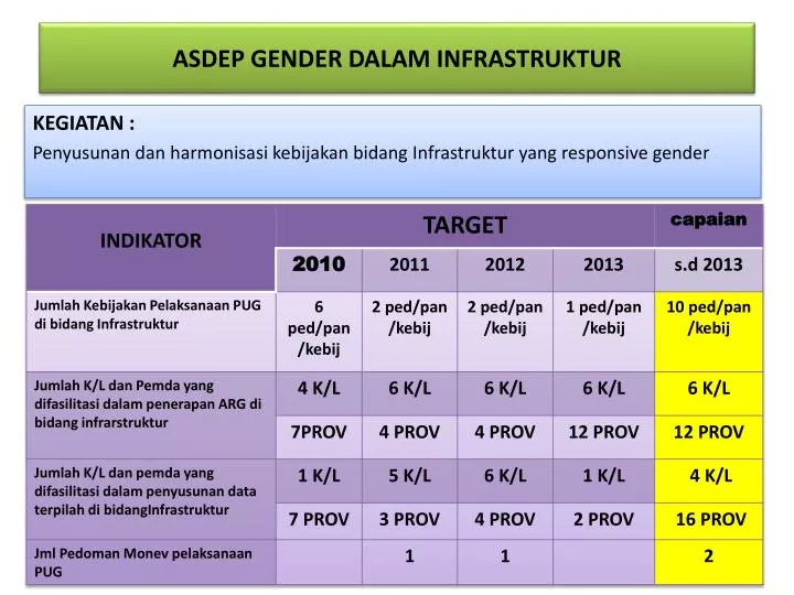 asdep gender dalam infrastruktur
