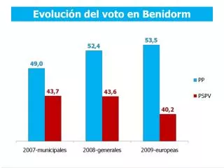 evoluci n del voto en benidorm