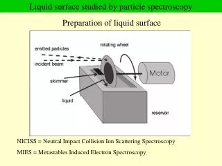 Liquid surface studied by particle spectroscopy