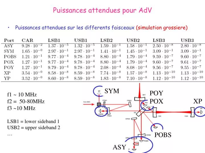 puissances attendues pour adv