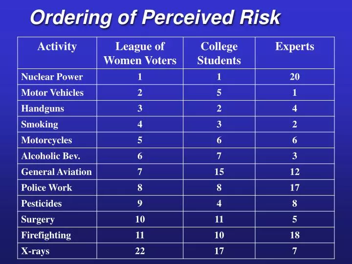 ordering of perceived risk