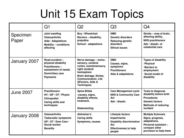 unit 15 exam topics