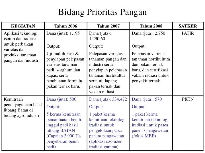 bidang prioritas pangan