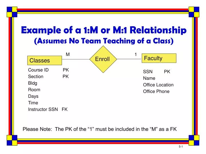 example of a 1 m or m 1 relationship assumes no team teaching of a class