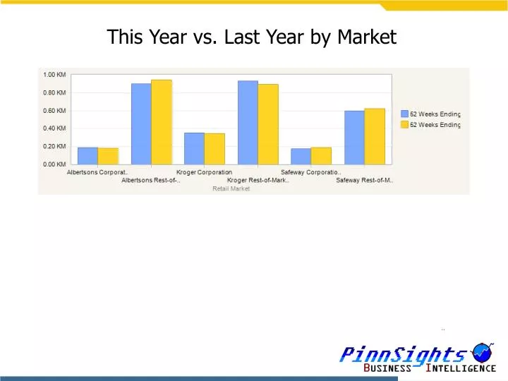 this year vs last year by market