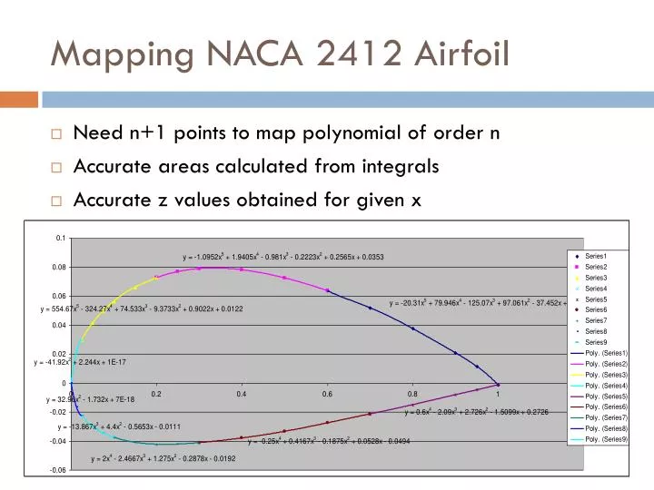 mapping naca 2412 airfoil