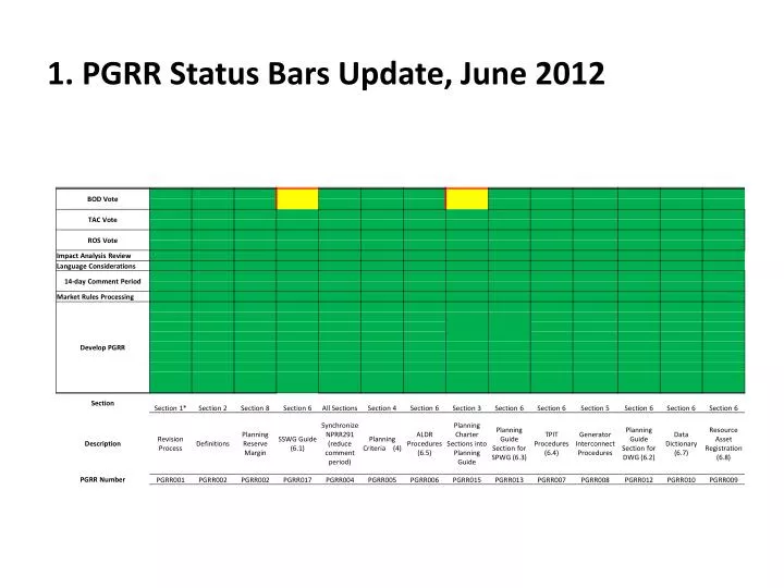 1 pgrr status bars update june 2012