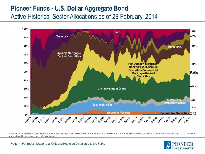 pioneer funds u s dollar aggregate bond active historical sector allocations as of 28 february 2014