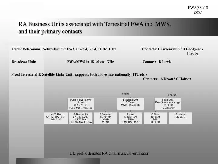 ra business units associated with terrestrial fwa inc mws and their primary contacts