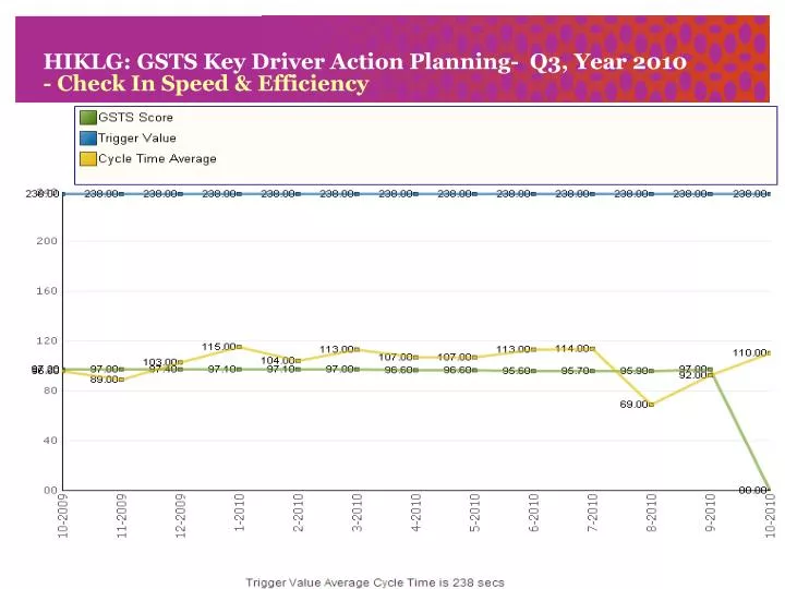 hiklg gsts key driver action planning q3 year 2010 check in speed efficiency