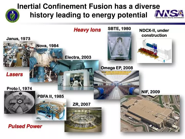 inertial confinement fusion has a diverse history leading to energy potential