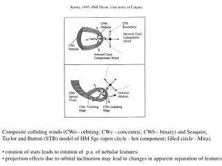 Composite colliding winds (CWo - orbiting; CWc - concentric; CWb - binary) and Seaquist,