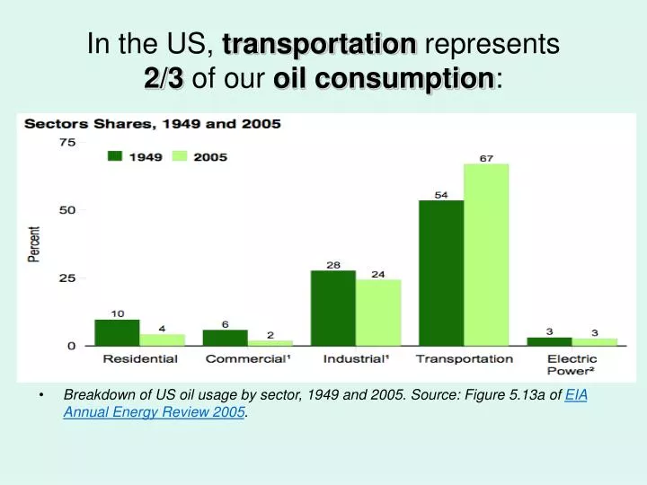 in the us transportation represents 2 3 of our oil consumption
