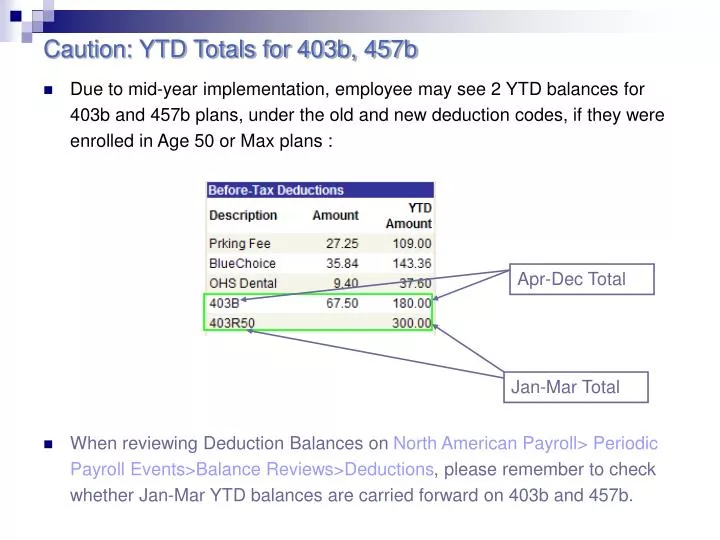caution ytd totals for 403b 457b