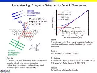 Understanding of Negative Refraction by Periodic Composites
