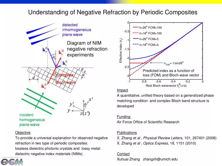 understanding of negative refraction by periodic composites