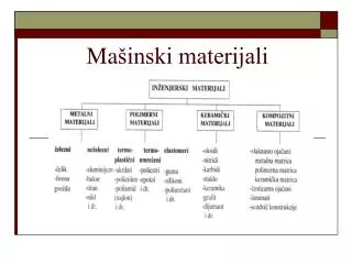 ma inski materijali