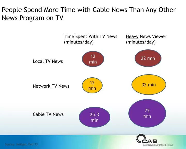 people spend more time with cable news than any other news program on tv