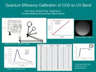 Quantum Efficiency Calibration of CCD on UV Band