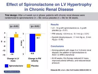 Effect of Spironolactone on LV Hypertrophy in Chronic Renal Disease