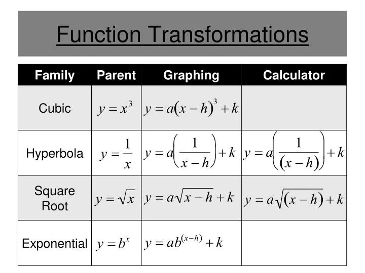 function transformations