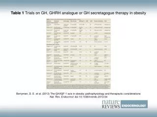 Table 1 Trials on GH, GHRH analogue or GH secretagogue therapy in obesity
