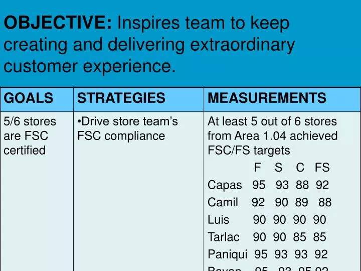 objective inspires team to keep creating and delivering extraordinary customer experience