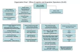 Organization Chart - Office of Logistics and Acquisition Operations (OLAO)