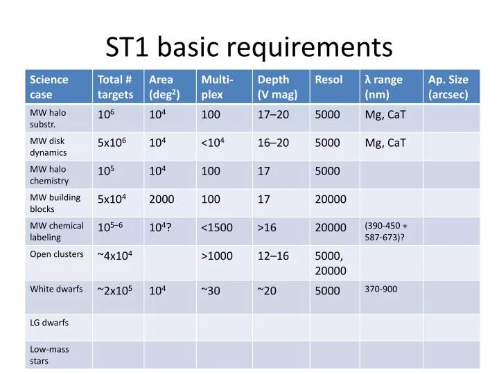 st1 basic requirements