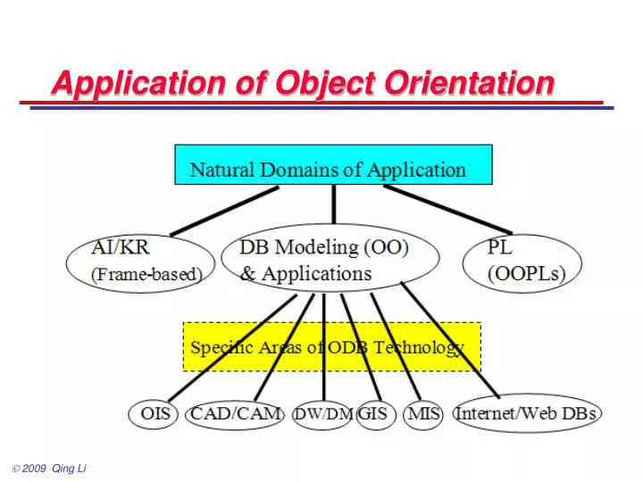 application of object orientation