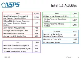 spiral 1 1 activities