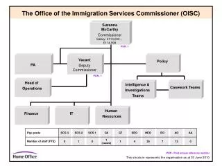 The Office of the Immigration Services Commissioner (OISC)