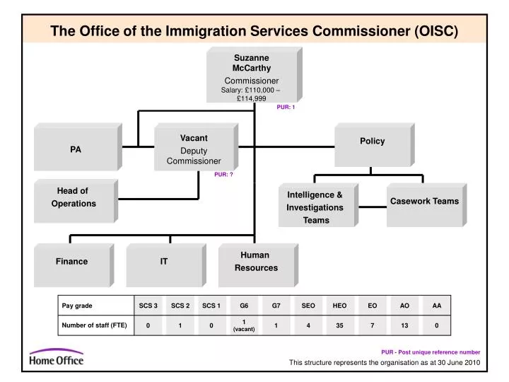 the office of the immigration services commissioner oisc