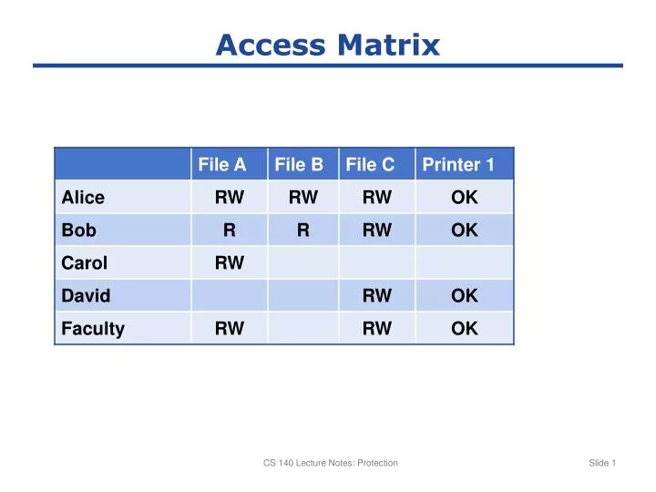 access matrix