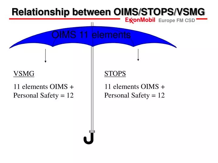relationship between oims stops vsmg
