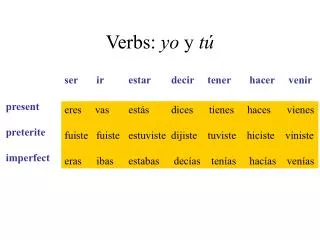 verbs yo y t