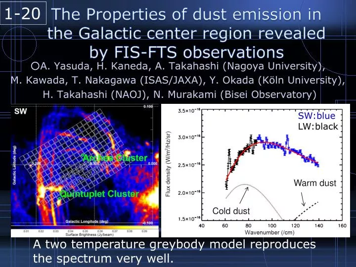 the properties of dust emission in the galactic center region revealed by fis fts observations