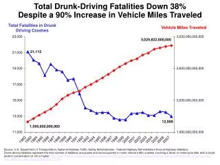 Total Fatalities in Drunk Driving Crashes