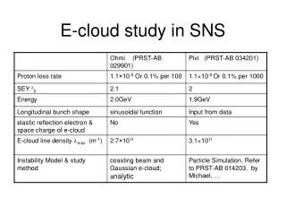 E-cloud study in SNS