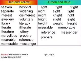Prefixes: Unstressed vowels in		 -ight, -eight