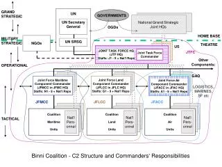 Binni Coalition - C2 Structure and Commanders' Responsibilities