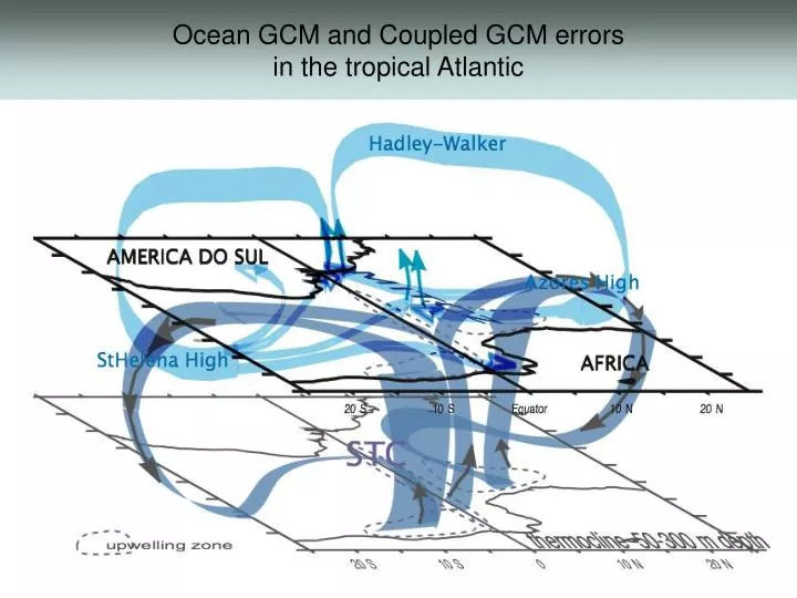ocean gcm and coupled gcm errors in the tropical atlantic