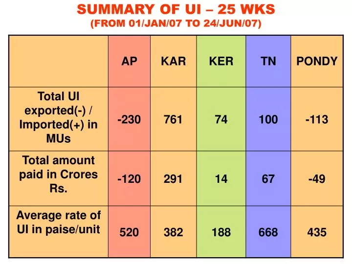 summary of ui 25 wks from 01 jan 07 to 24 jun 07