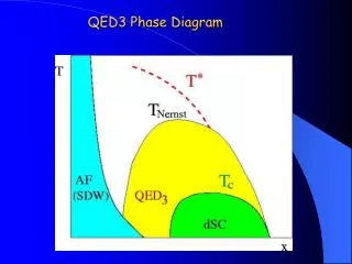 QED3 Phase Diagram