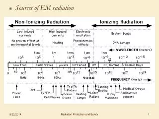 Sources of EM radiation