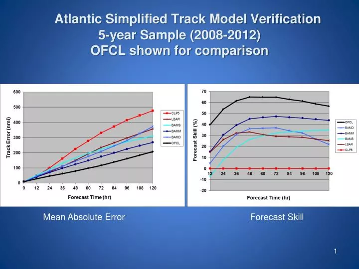 atlantic simplified track model verification 5 year sample 2008 2012 ofcl shown for comparison