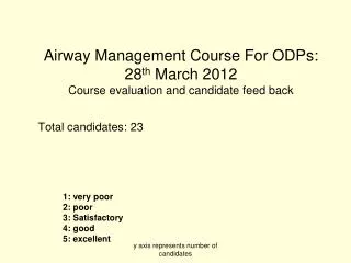 Airway Management Course For ODPs: 28 th March 2012 Course evaluation and candidate feed back